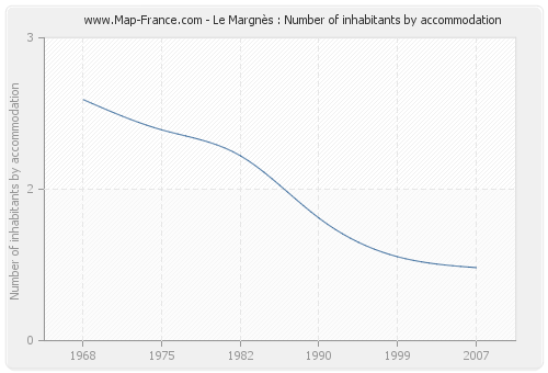 Le Margnès : Number of inhabitants by accommodation